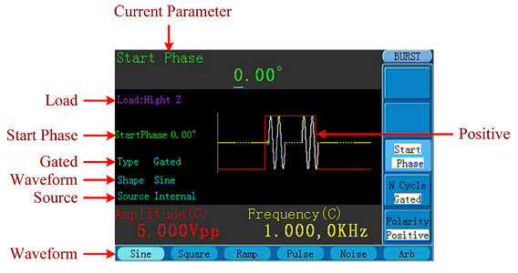 Gated Burst